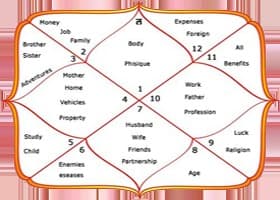 Astrology Blog